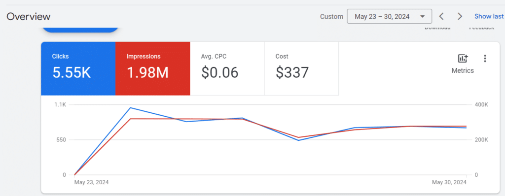 Result from our digital marketing agency in Nigeria